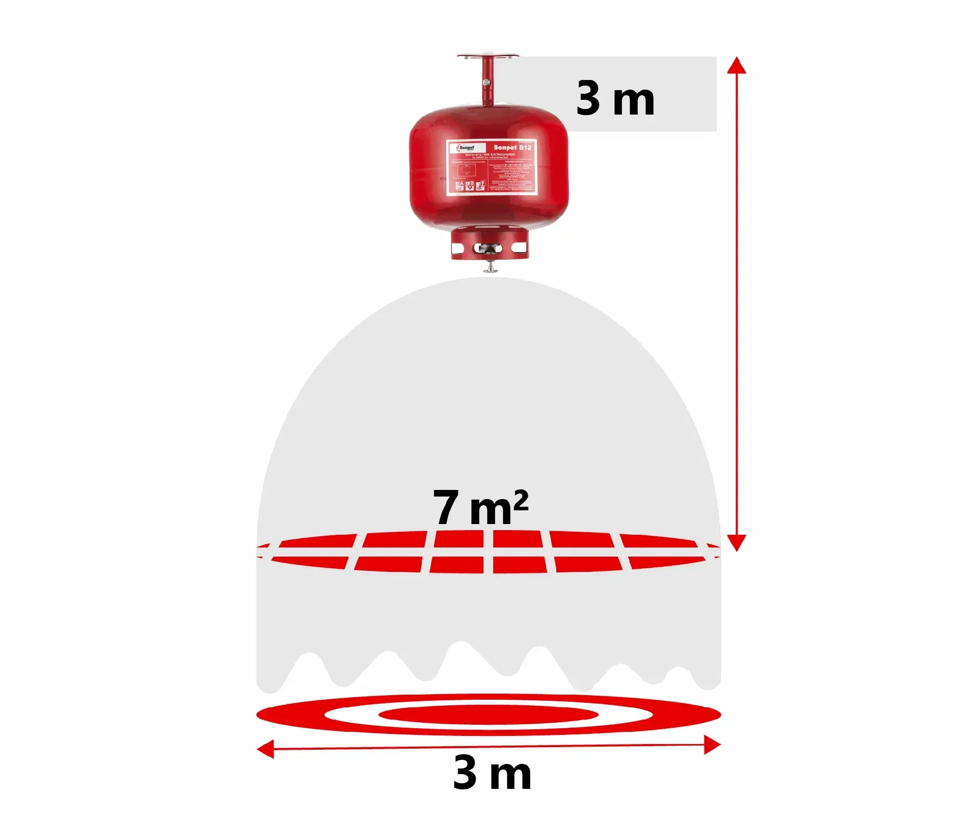 Rode sprinklerkop op 3 meter hoogte met een beveiligd gebied van 7 m² (Ø 3 meter).