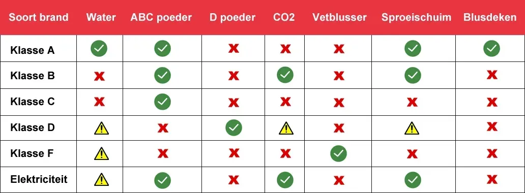 Brandklassen tabel voor brandblussers