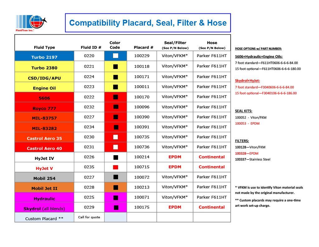Chart titled “Compatibility Placard, Seal, Filter & Hose” with color-coded rows and reference columns