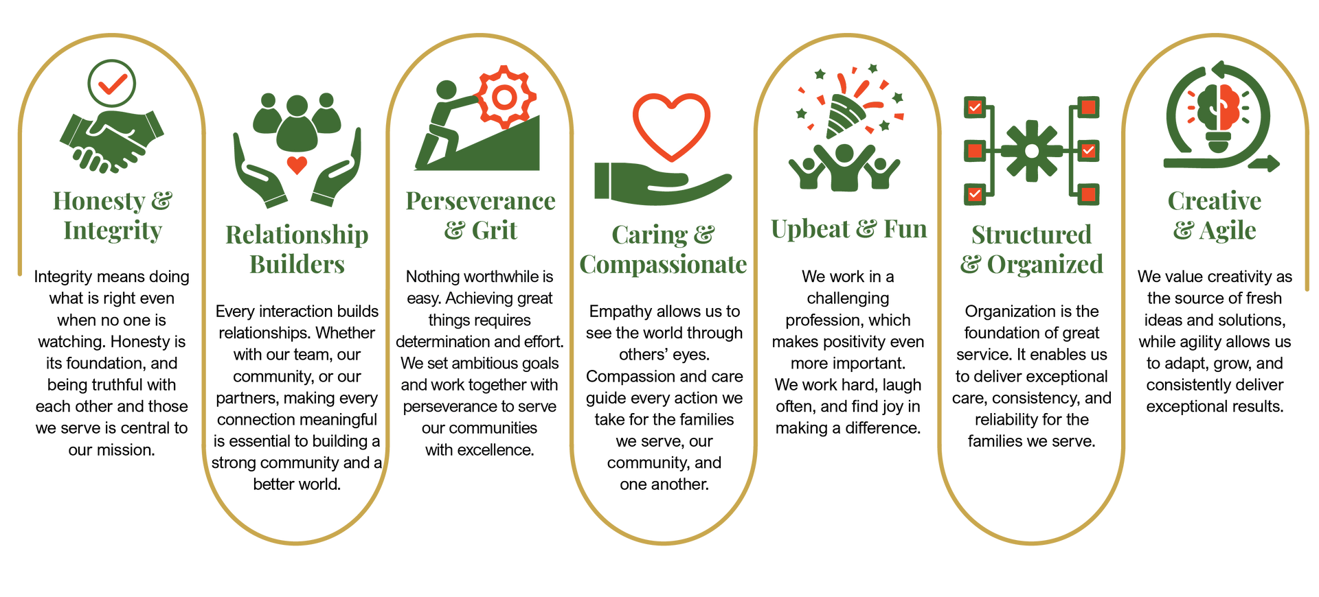 An infographic with seven vertical panels, each featuring a green icon and text representing core company values.