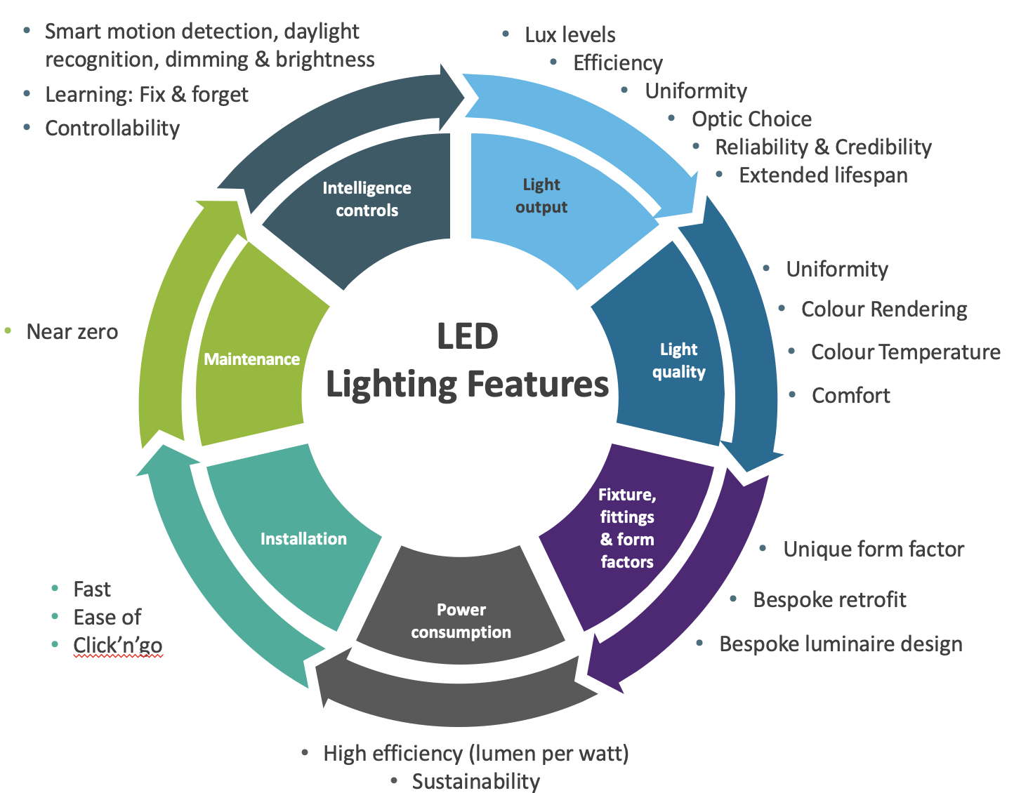 We simplify lighting for designers, contractors and end users. We