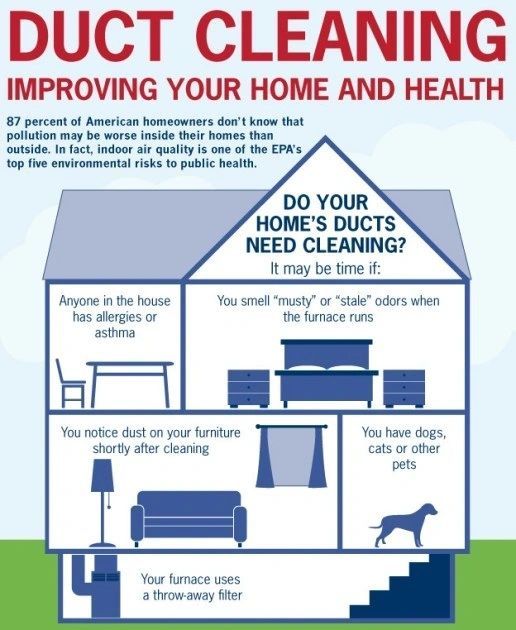 Infographic about duct cleaning