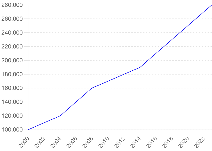 graph