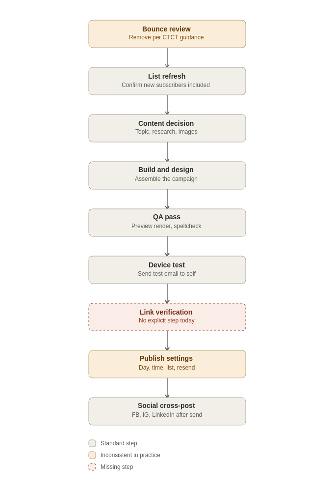 Flowchart of a nine-step email campaign-building process, with two steps flagged as inconsistent and one step flagged as missing