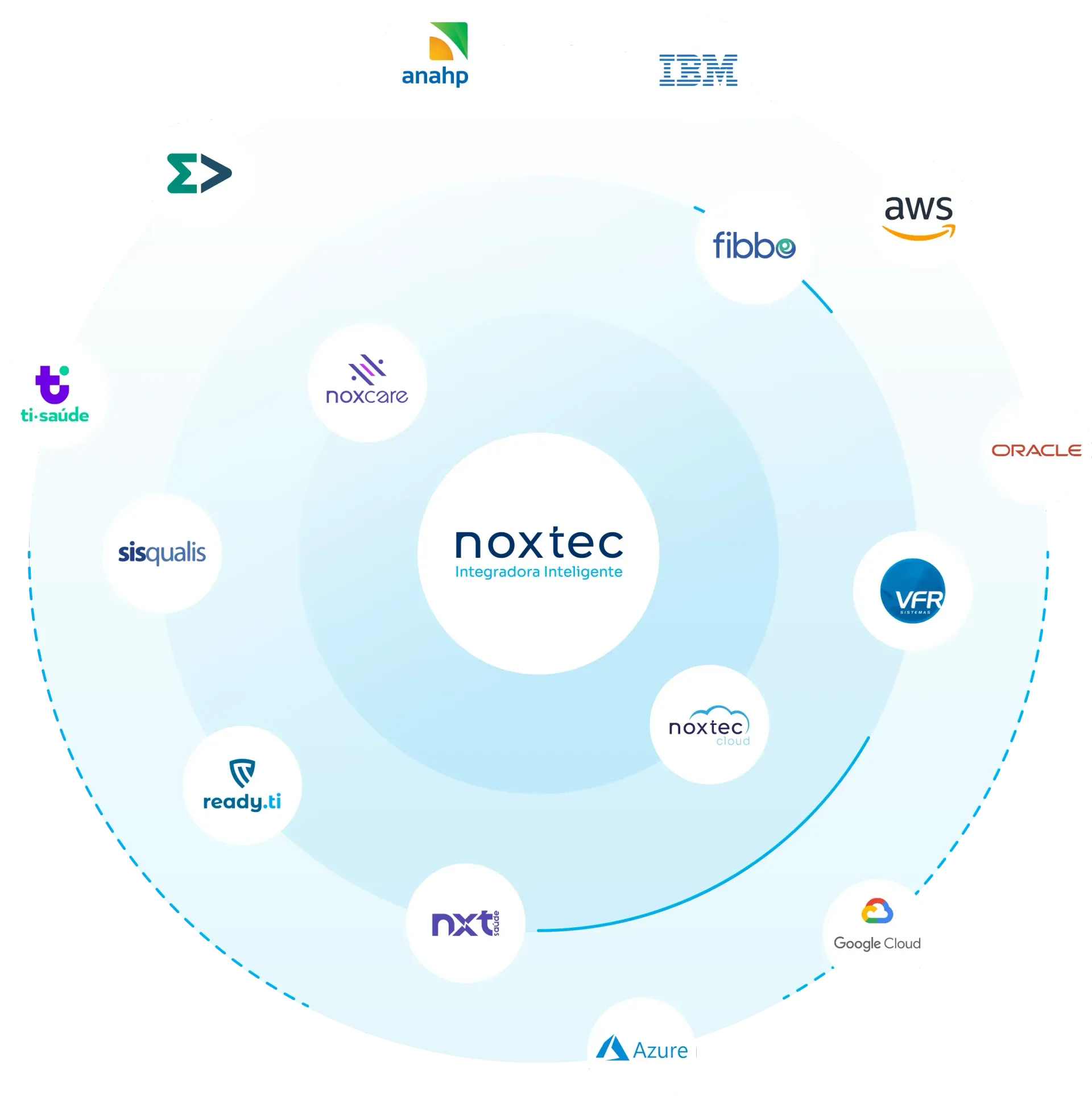 Noxtec integradora inteligente marcas