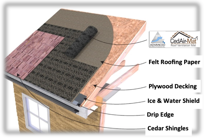 Diagram of roof layers, labeled cedar shingles, plywood decking, felt roofing paper, ice and water shield, and drip edge