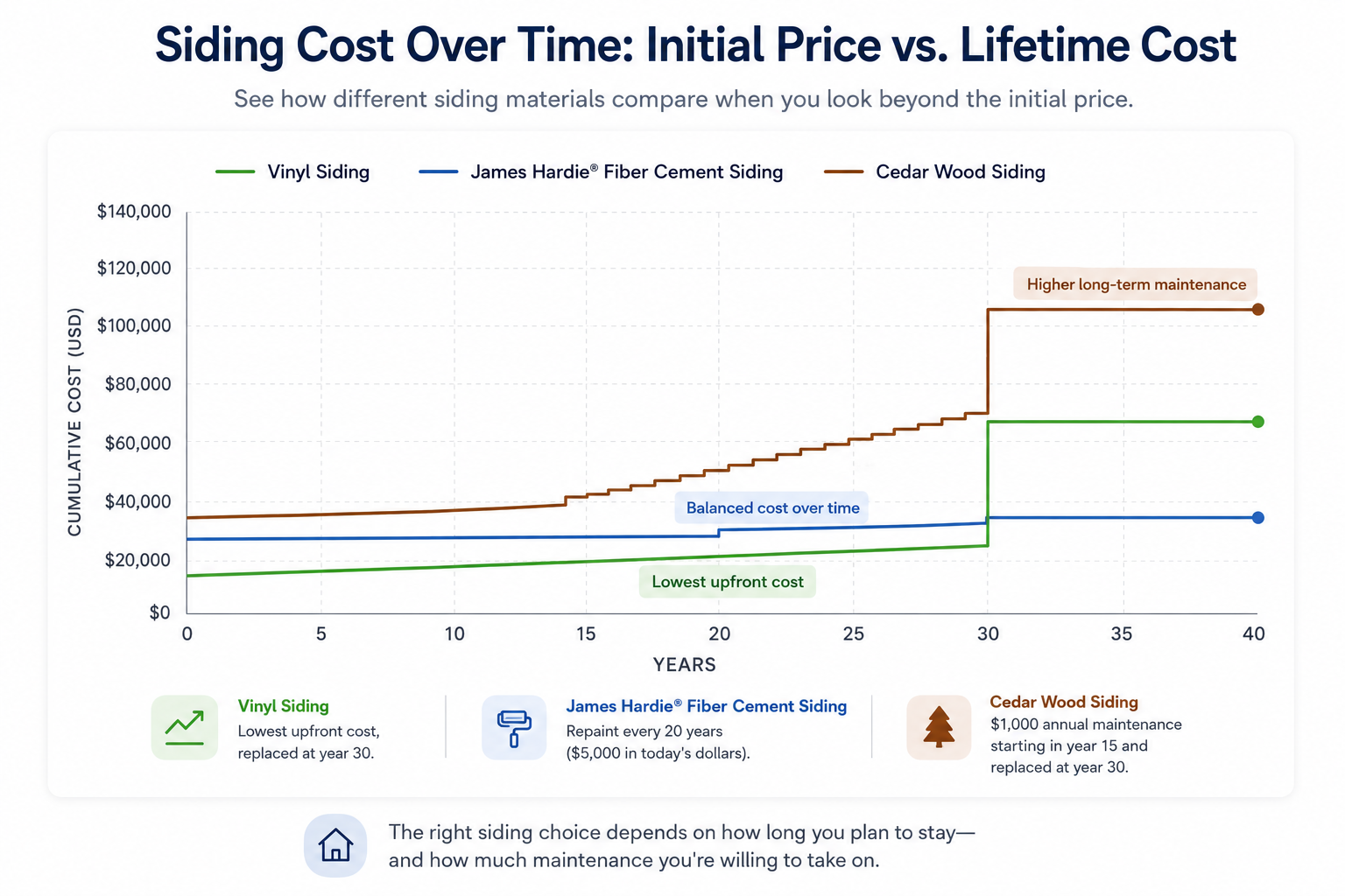Line chart comparing siding costs over time: vinyl, fiber cement, and wood with rising maintenance costs.