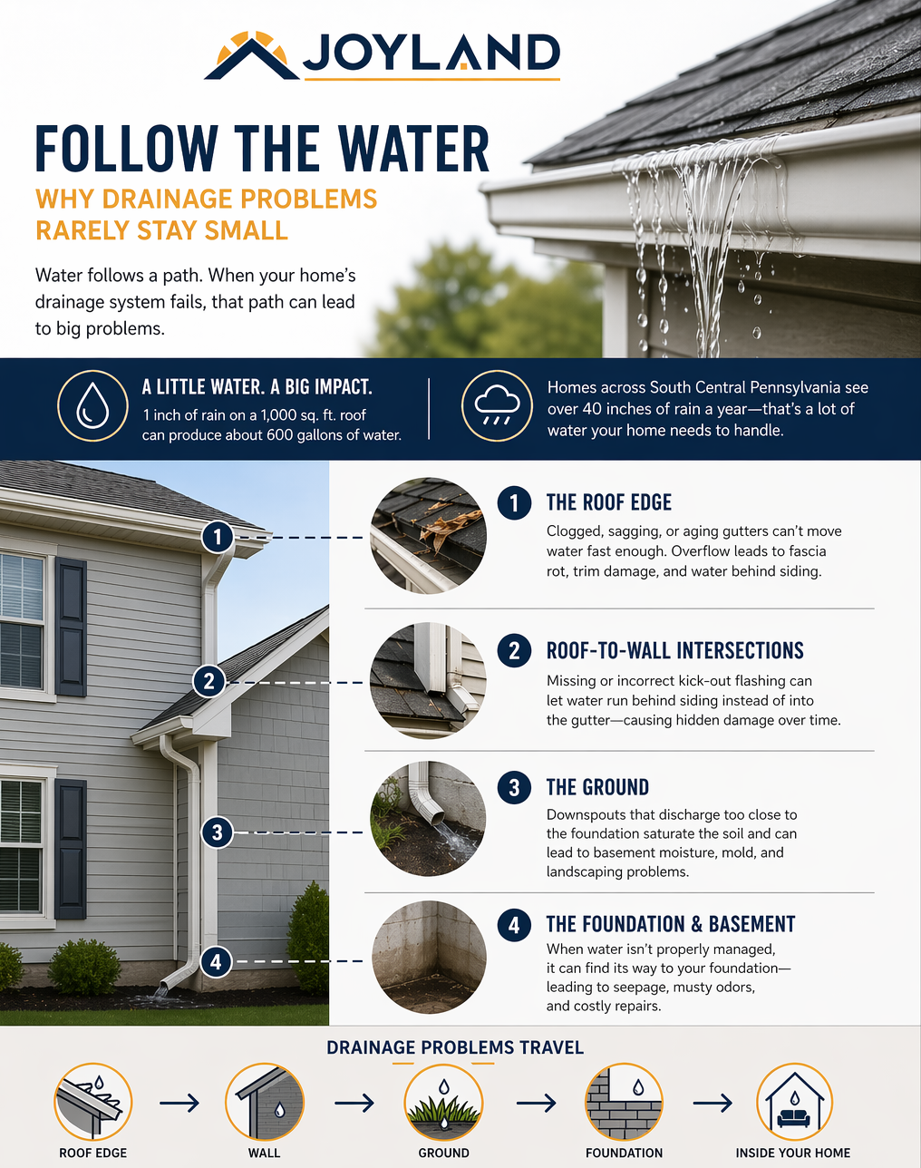 Joyland gutter cleaning infographic showing problems, roof edge, and drainage steps in blue and white