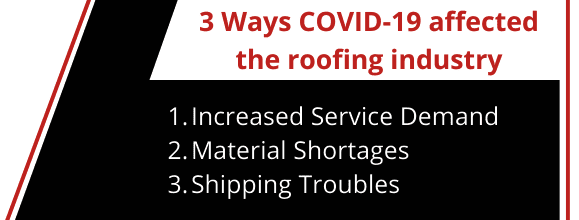 Infographic: 3 ways COVID-19 affected the roofing industry: Increased service demand, material shortages, shipping troubles.
