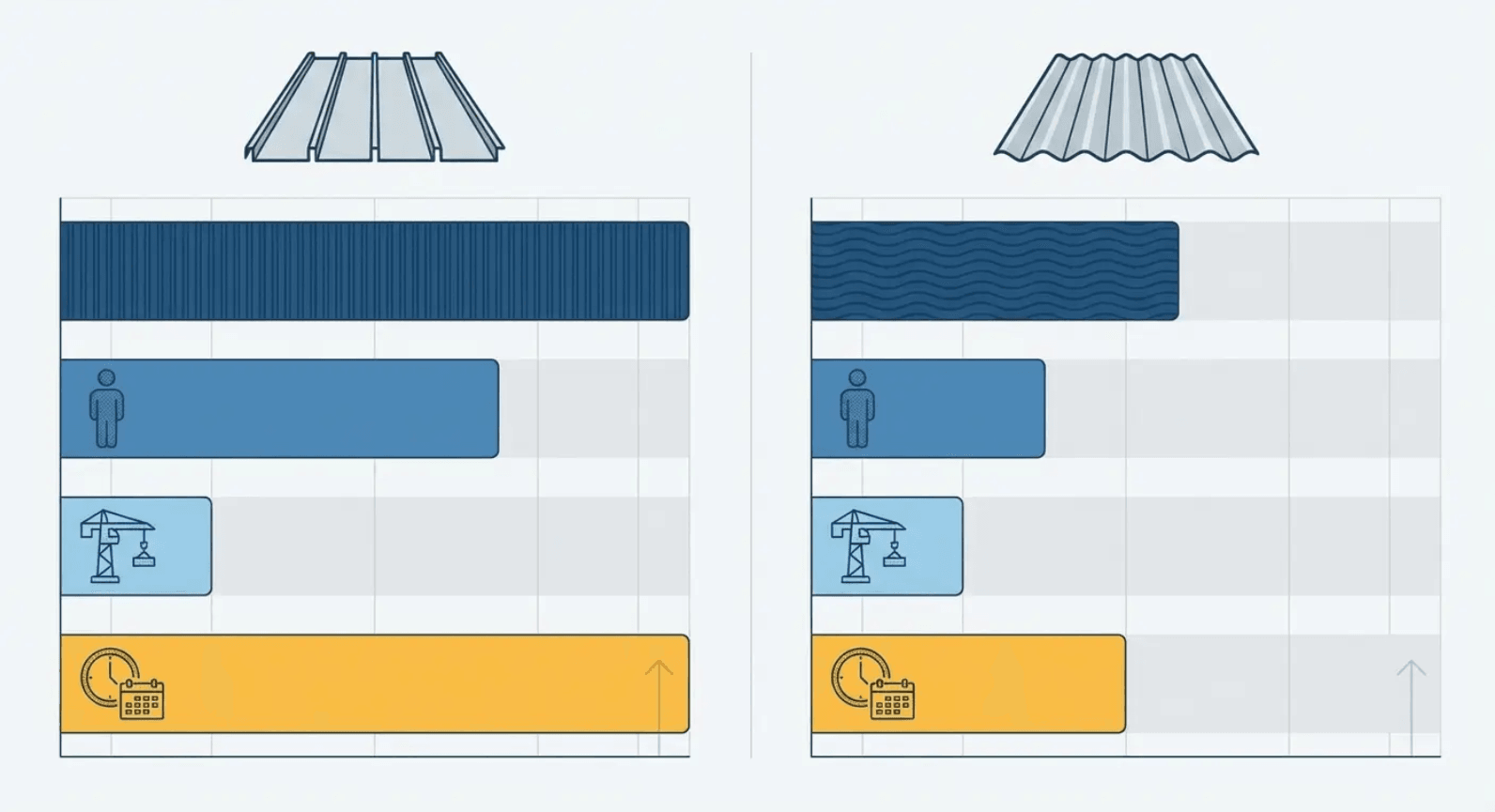 Two side-by-side blue-and-yellow horizontal bar charts comparing values under different shaded headers