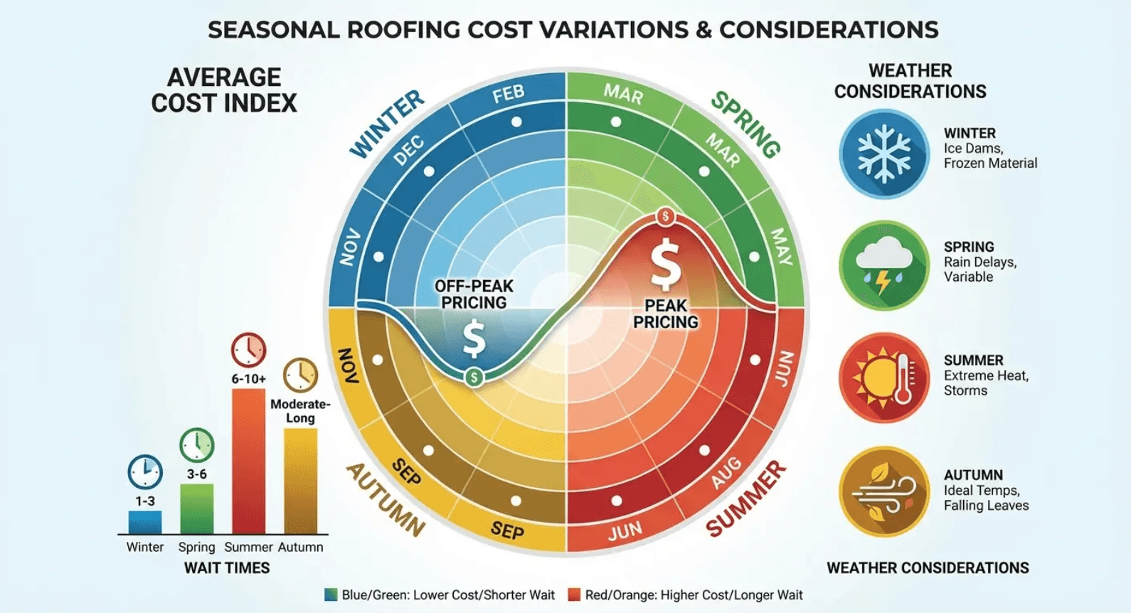 Infographic on roofing cost variations, with a seasonal cost index chart and colored cost/condition icons.