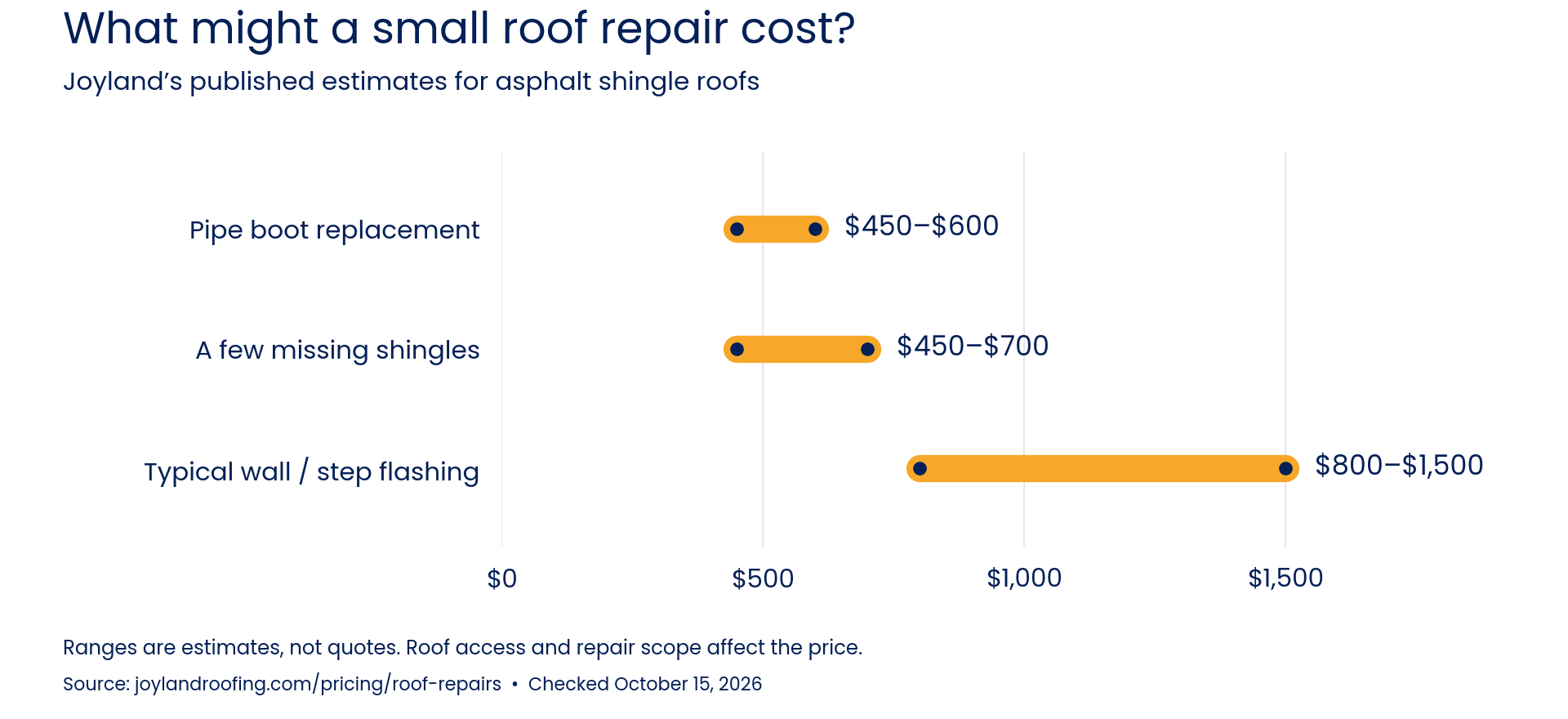 Joyland estimates: pipe boot replacement $450 to $600; a few missing shingles $450 to $700; typical wall or step flashing issues $800 to $1,500.