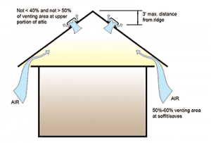 Diagram of a house roof with airflow arrows indicating proper attic ventilation. Shows intake and exhaust vent placement.