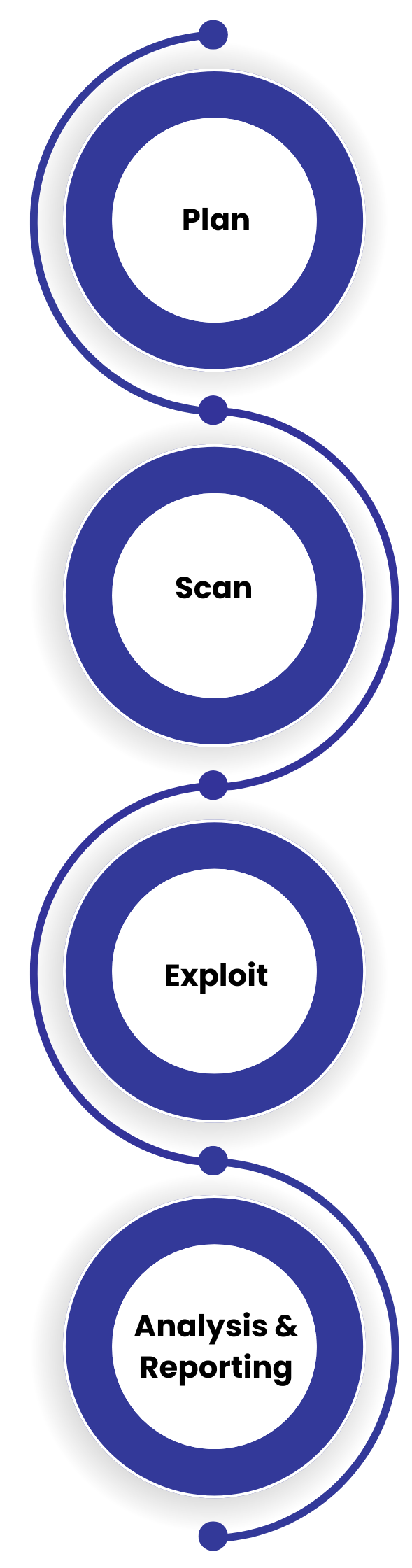 stages of penetration testing