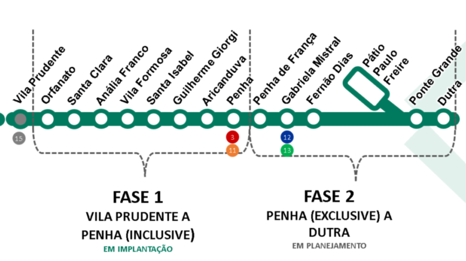 Diagrama de uma linha de metrô, mostrando as estações de Vila Prudente a Dutra, dividida em Fase 1 (em construção) e Fase 2.