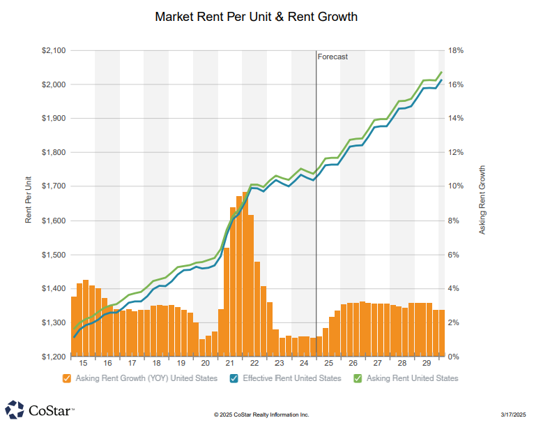 U.S. Multifamily Rent Growth Projected to Reach 3% by Late 2025