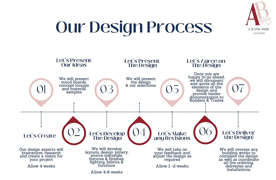 A diagram showing the steps of a design process.
