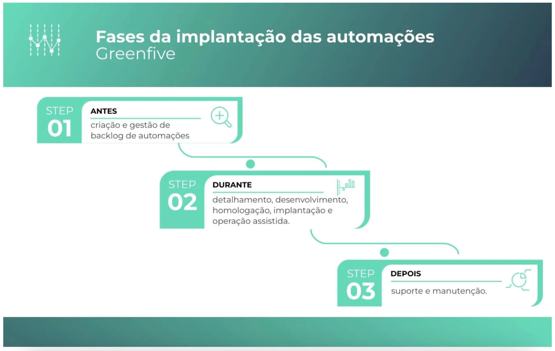 Um diagrama mostrando os estágios de um projeto.