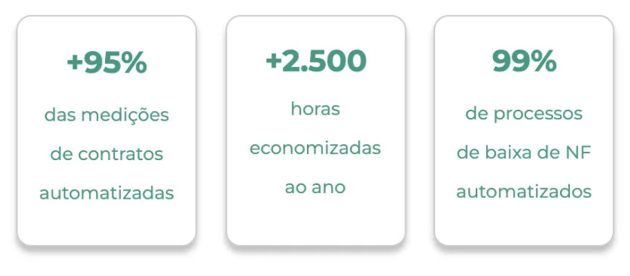Três cartas com porcentagens diferentes estão lado a lado em um fundo branco.