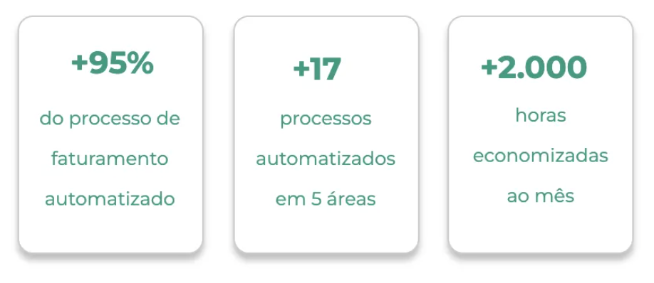 Three cards with the words do processo de faturamento automatizado on them