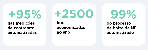 Três caixas com os números +95% +2500 e 99% nelas