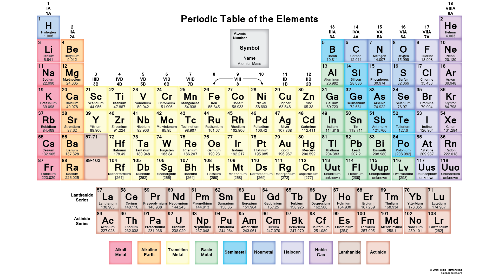 Periodic table of the elements