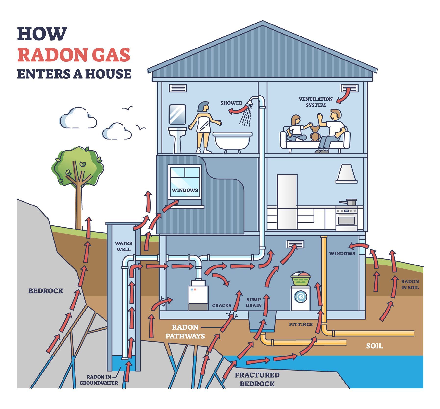 Radon Testing | Middletown, NY | Eagle View Home Inspections