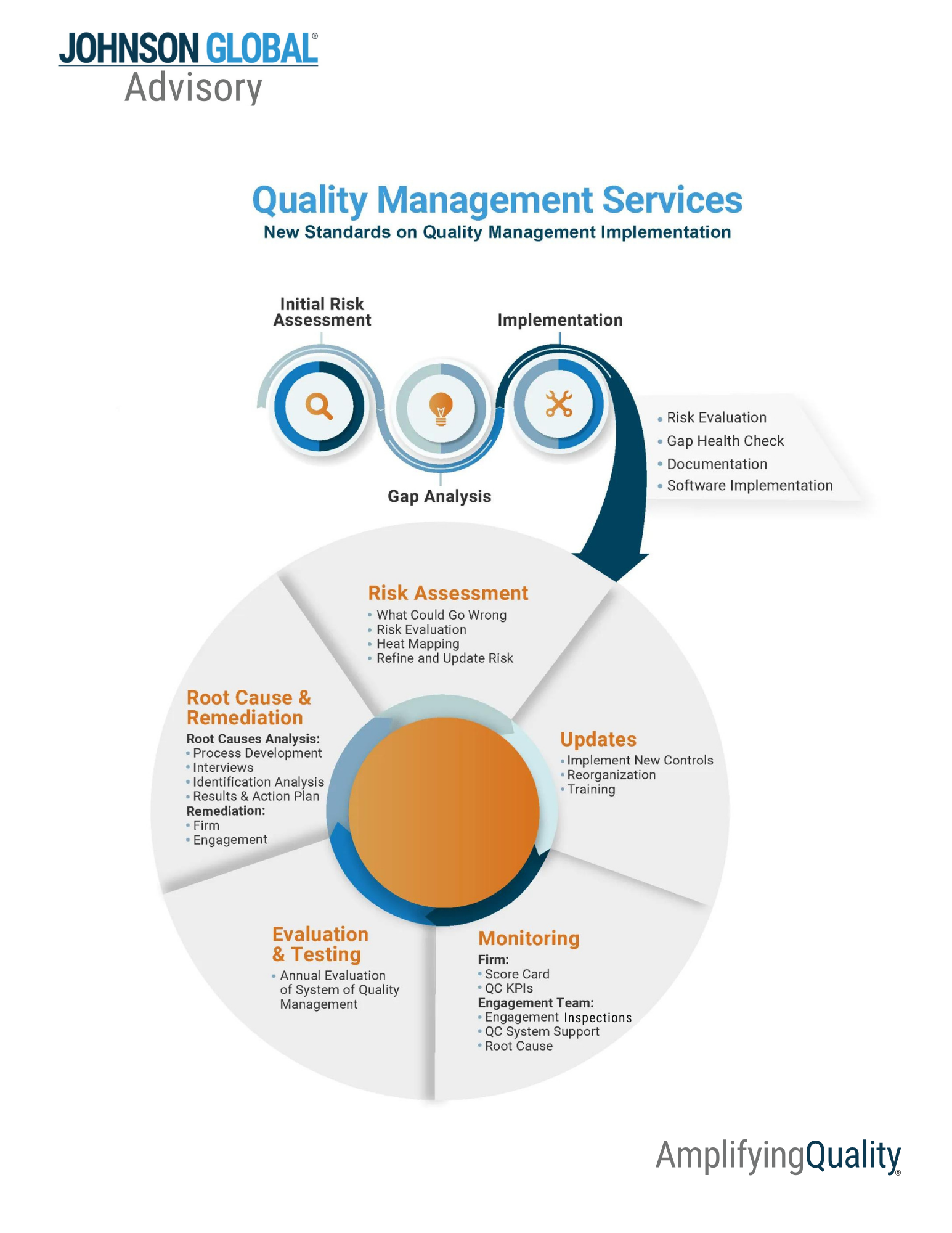Quality Management Services