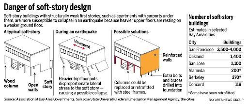 Seismic Retrofit