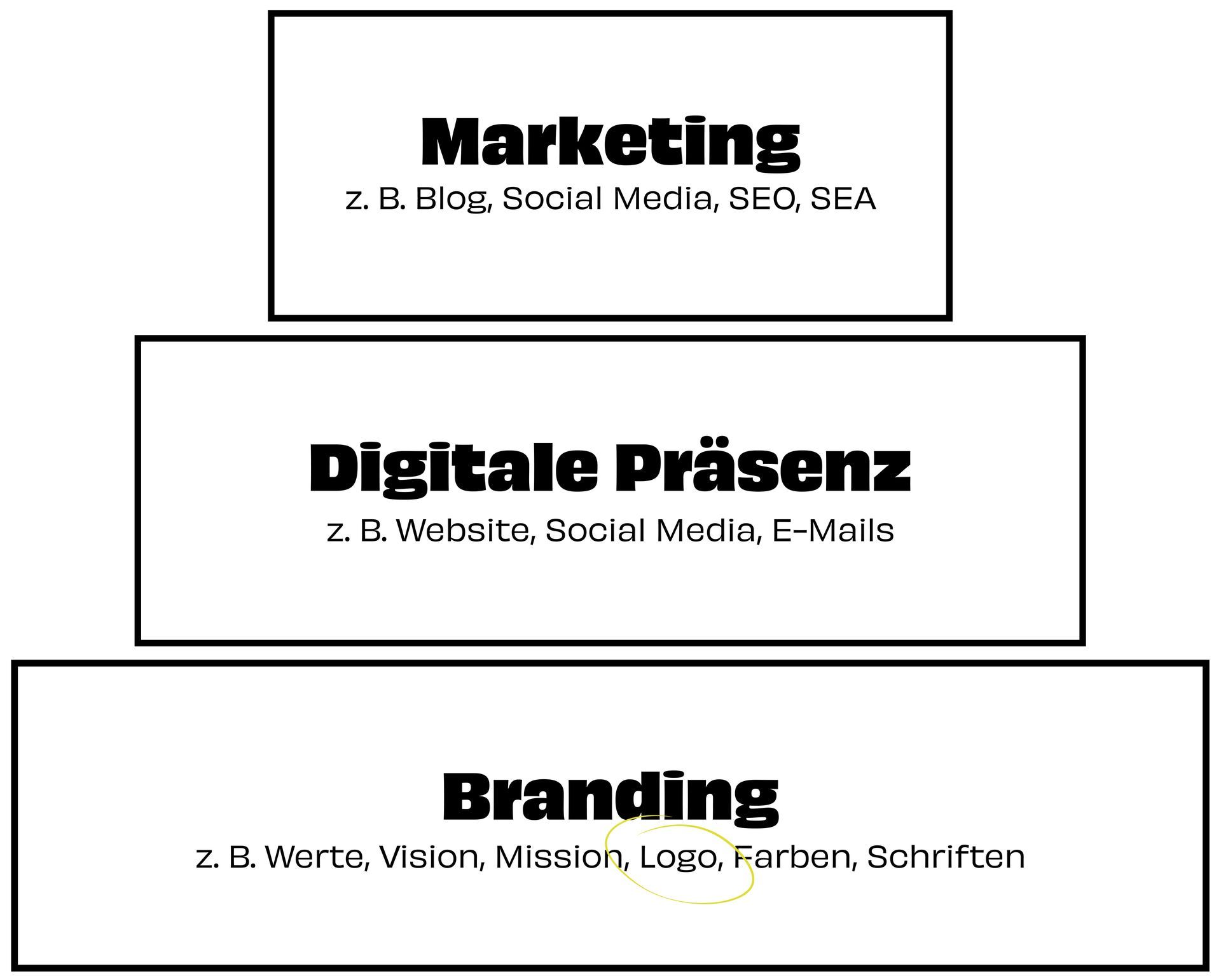 Ein Diagramm, das die Phasen des Marketings und der Markenbildung zeigt