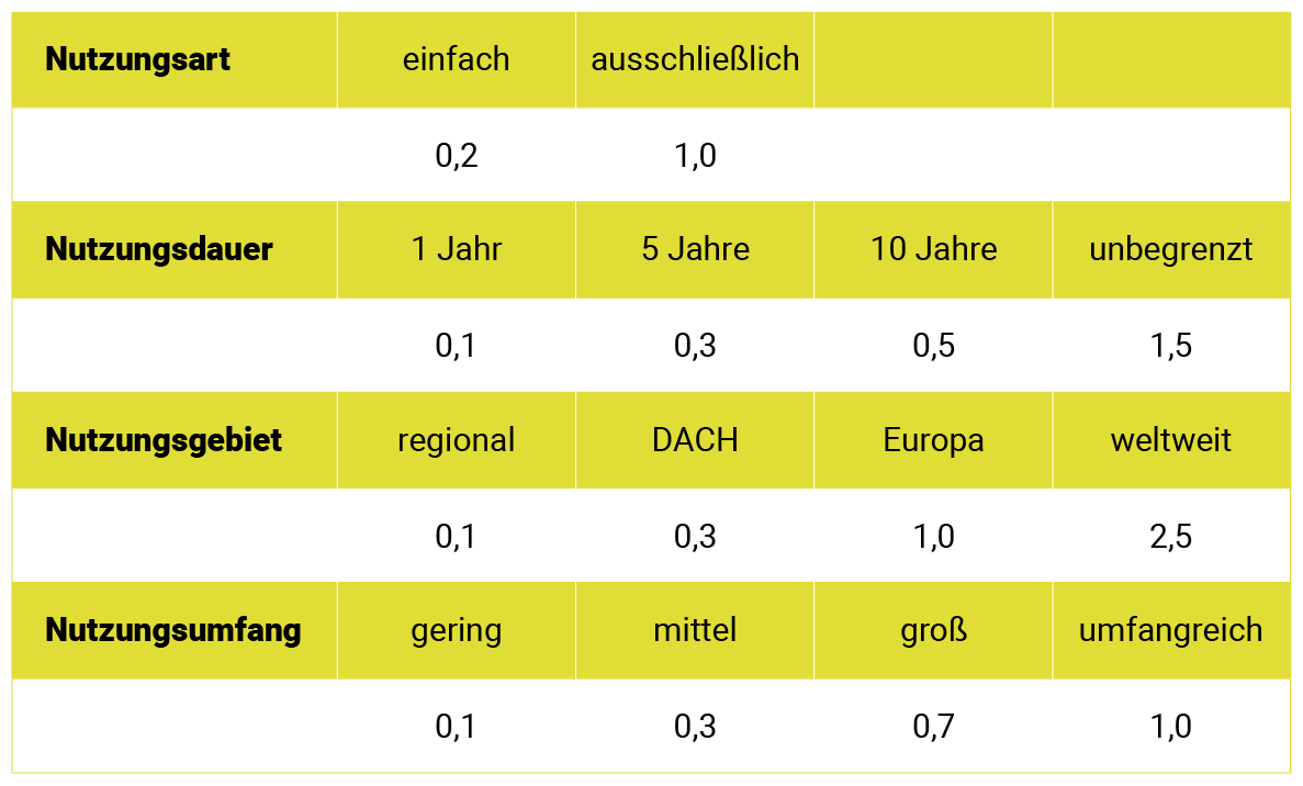 Eine gelbe Tabelle mit Zahlen und Buchstaben darauf
