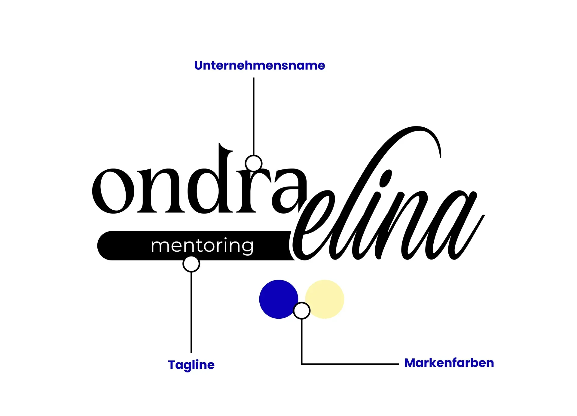 Ein Diagramm, das die Komponenten eines Logos zeigt.