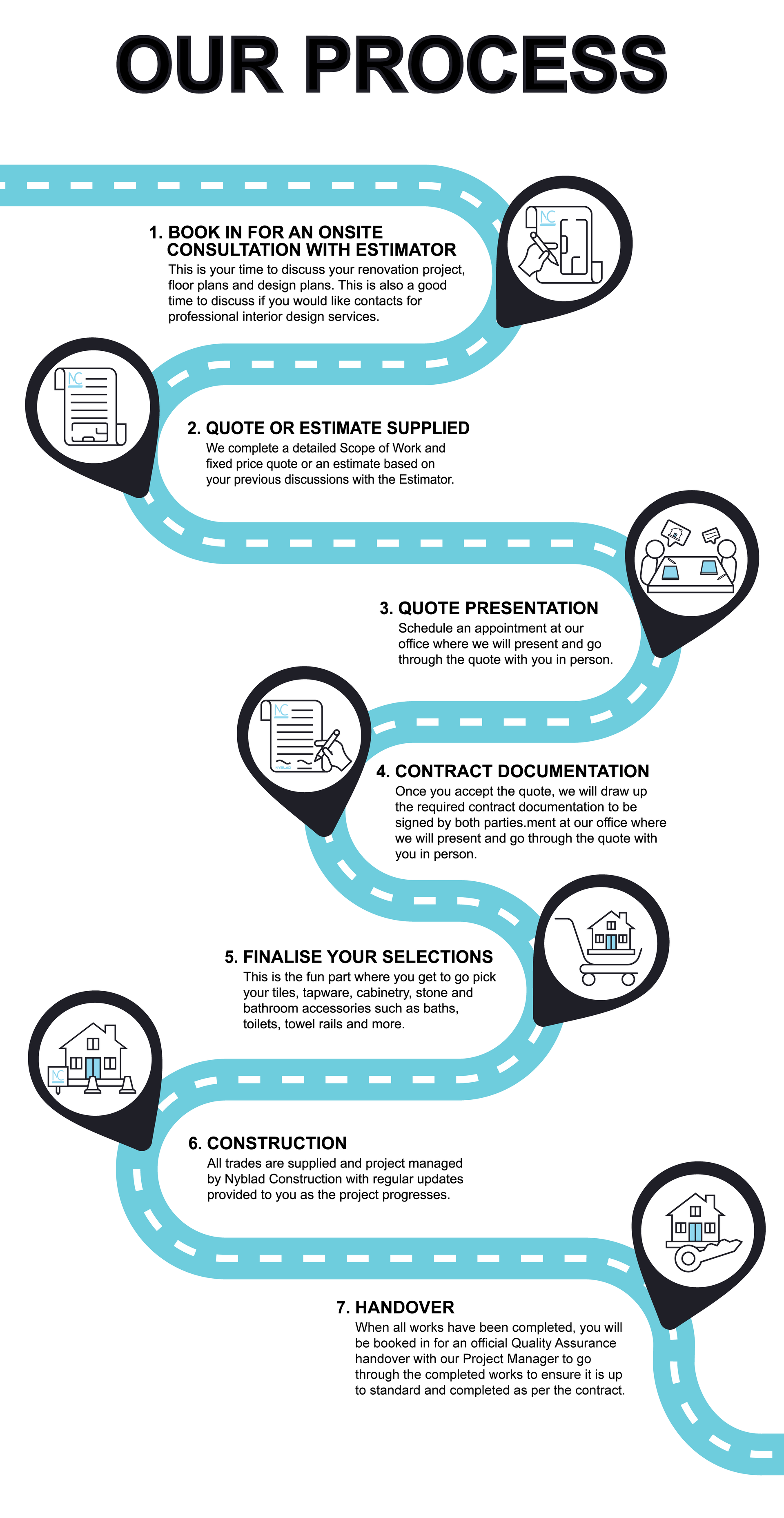 A Diagram Showing the Steps of a Process — Nyblad Construction in Caloundra West, QLD