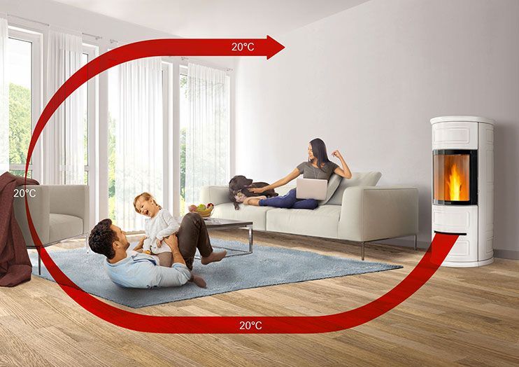 Wohnzimmer mit Holzofen; rote Pfeile zeigen die Warmluftzirkulation an; oben 20 °C, unten 10 °C.