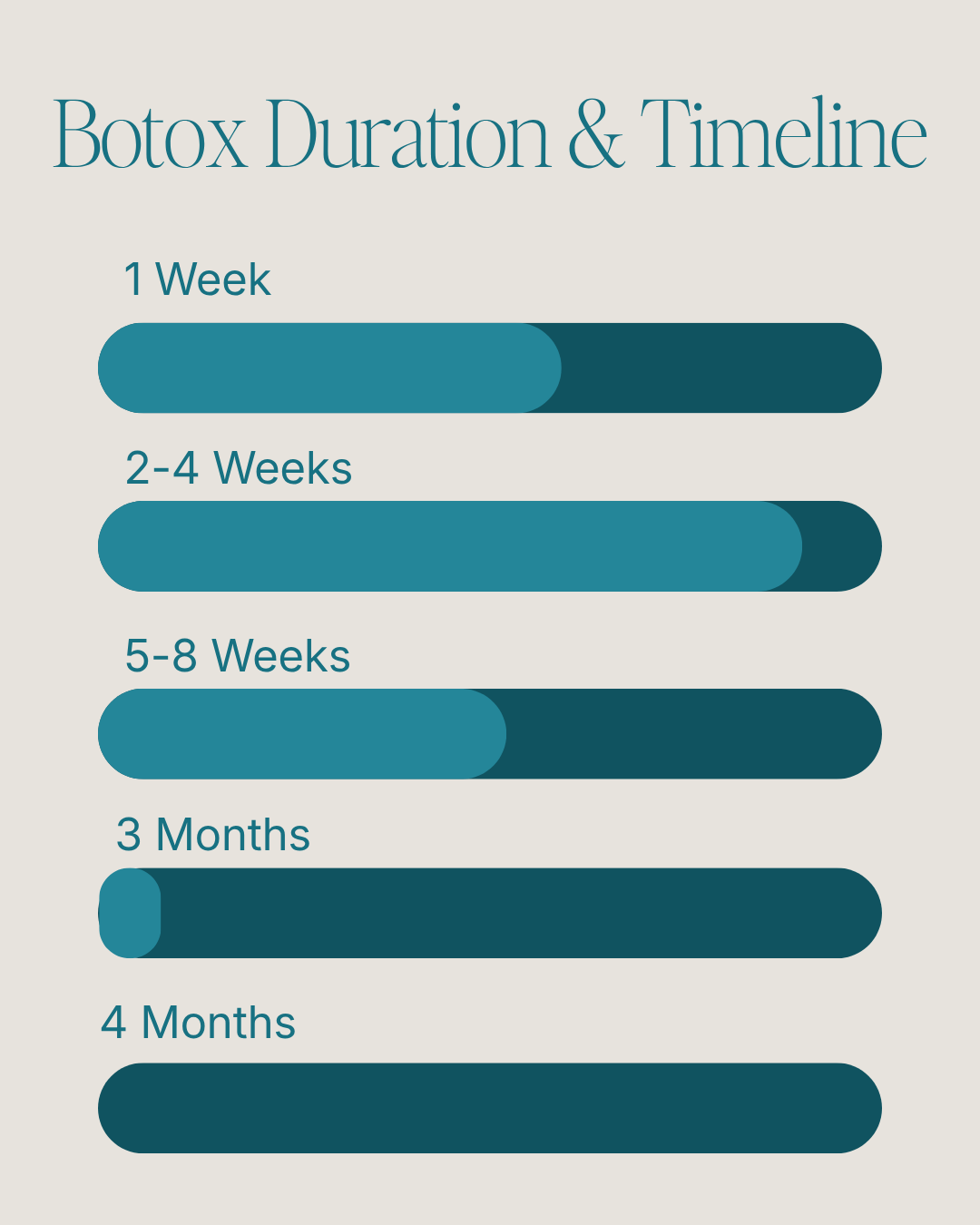 Botox Duration & Timeline chart with teal bars for 1 week, 2-4 weeks, 5-8 weeks, 3 months, and 4 months