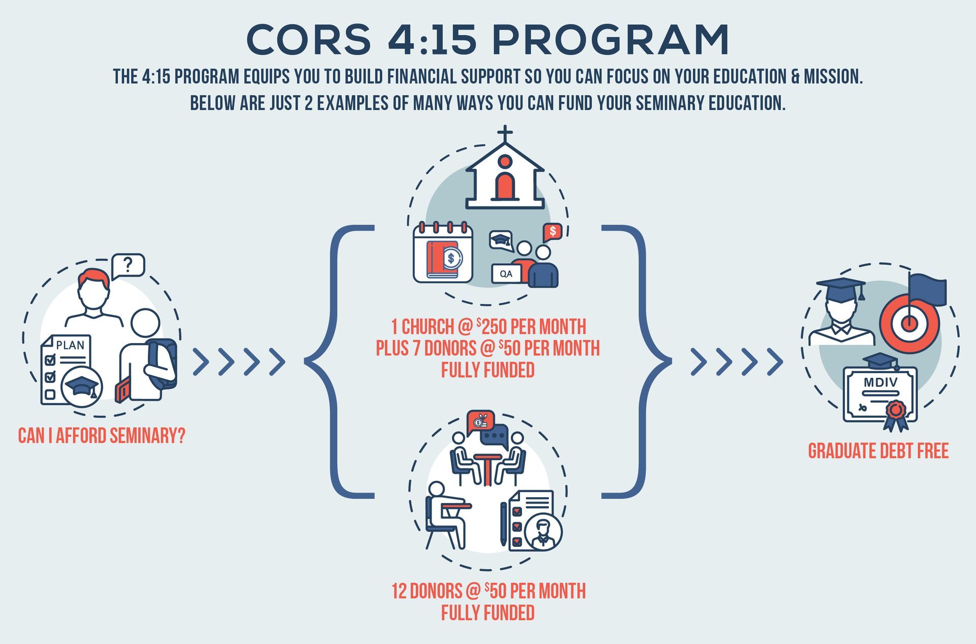 CORS 4:15 Program: Aids in affording seminary with monthly financial support. Reaches seminary debt-free.