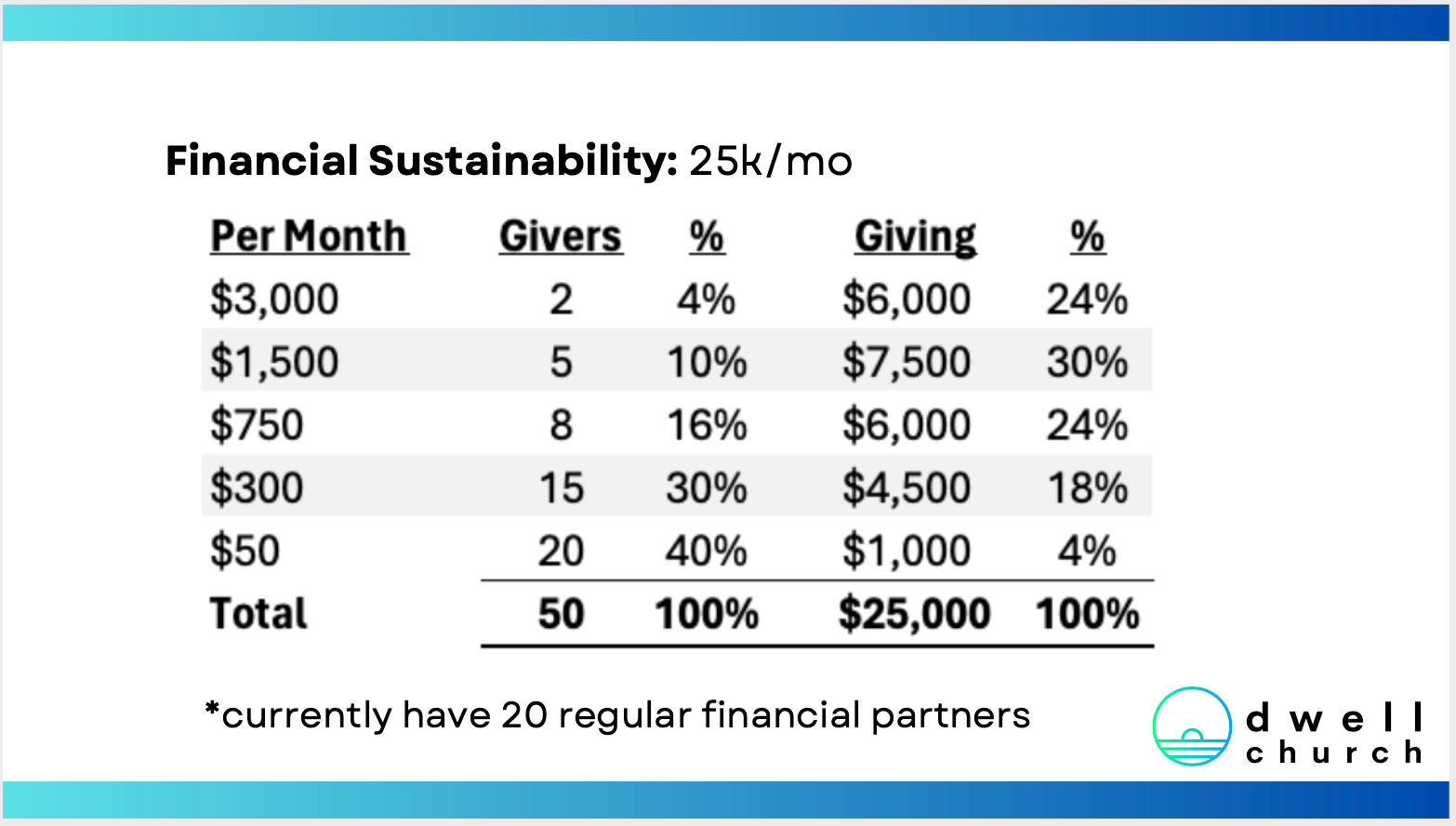 Sustainable giving tiers