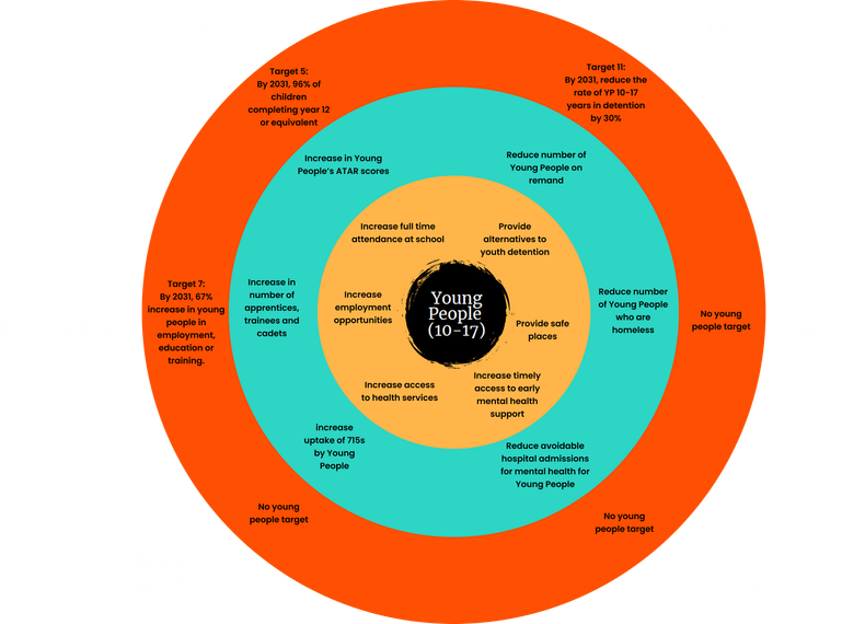 A circular diagram, focusing on young people aged 14-17, illustrates various influences, from personal factors to broader societal impacts. The diagram uses concentric circles and color-coding.