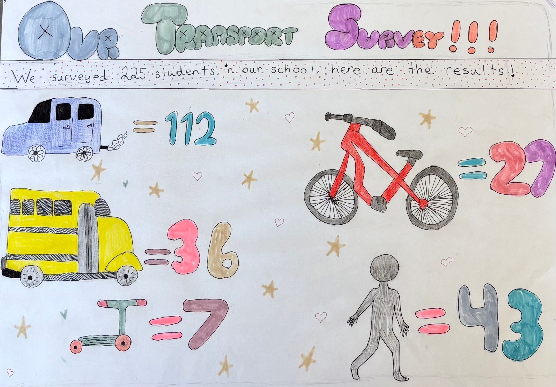 Handmade classroom poster with vehicle drawings and numbers: van, truck, bicycle, and walking figure.