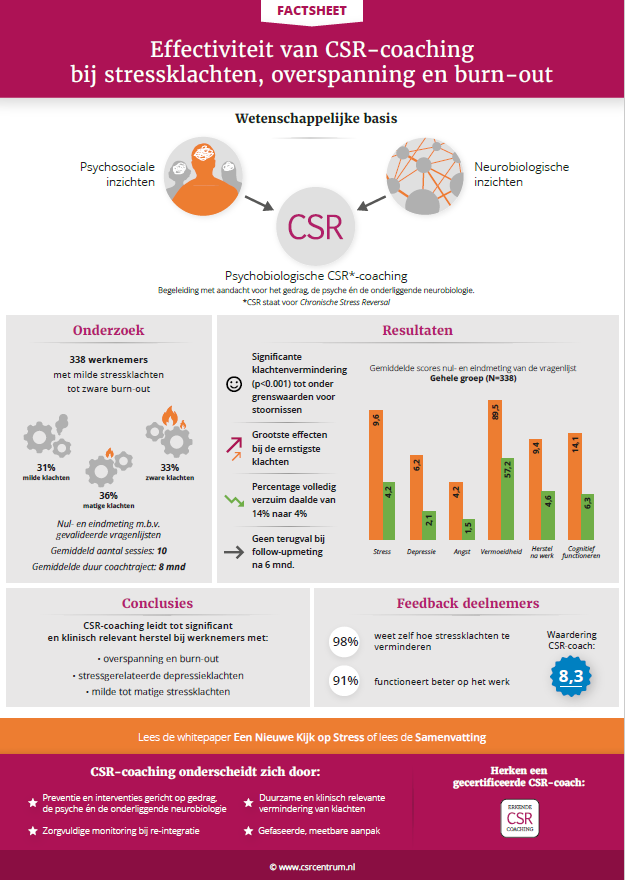Infographic over MVO-coaching voor stress en burn-out. Bevat datavisualisaties, diagrammen en tekstuele beschrijvingen.
