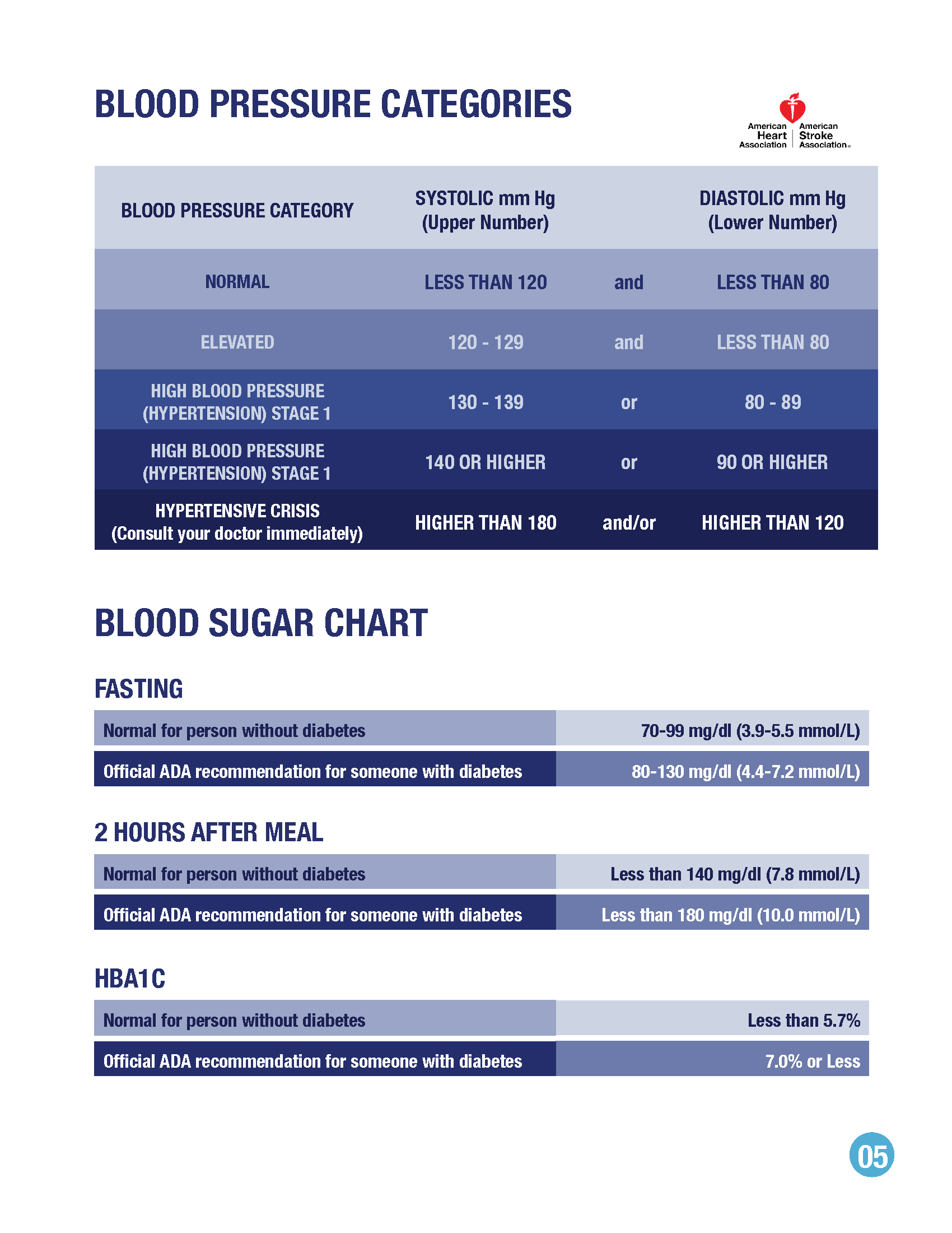 A medical reference chart displaying categorized blood pressure ranges and blood sugar levels for fasting and post-meal.