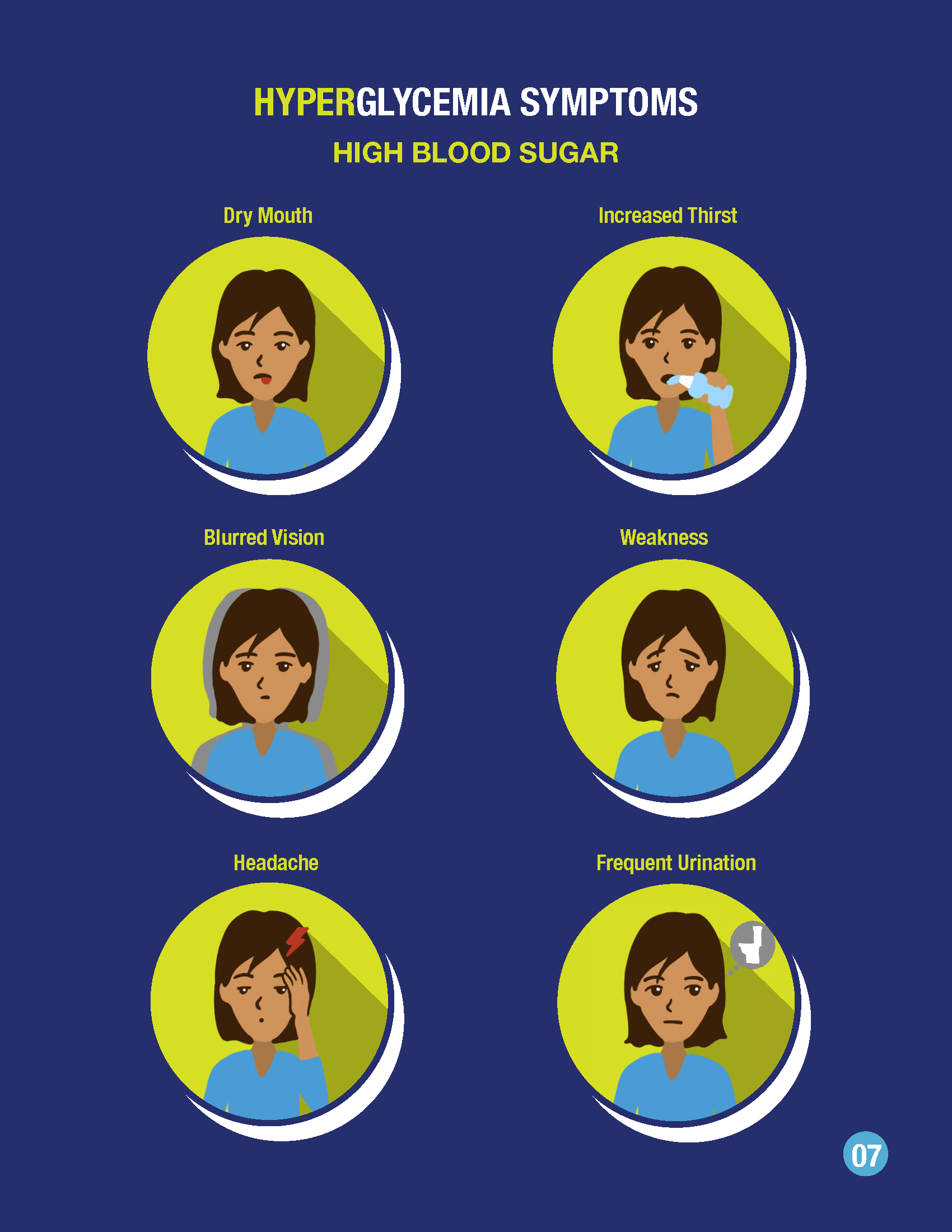 Infographic showing six symptoms of hyperglycemia (high blood sugar): dry mouth, increased thirst, blurred vision, fatigue, headache, and frequent urination.