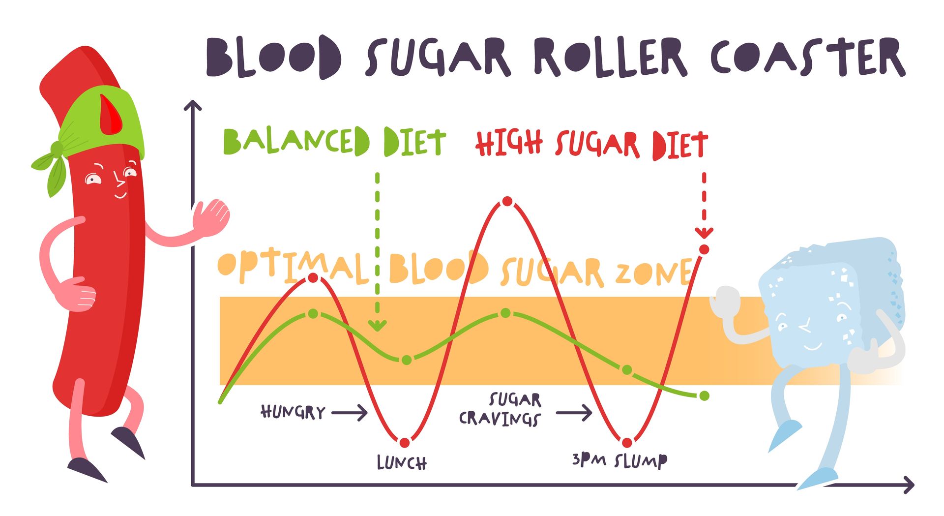 Foods that raise blood sugar
