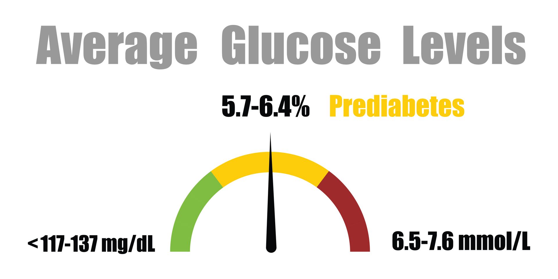 prediabetes testing in Houston