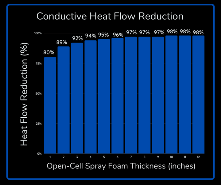 Chart for open-cell spray foam