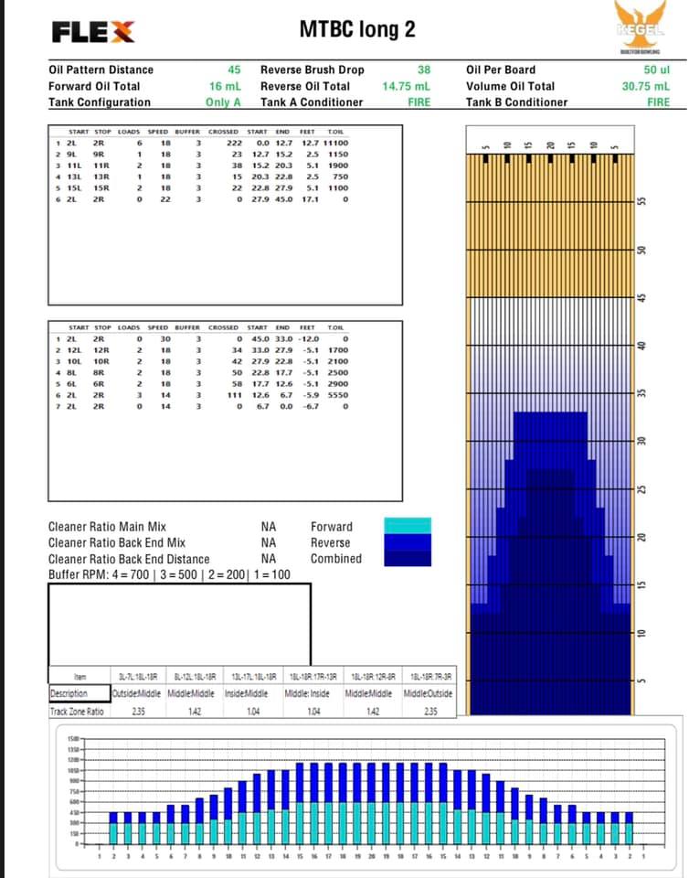 Long Oil Pattern