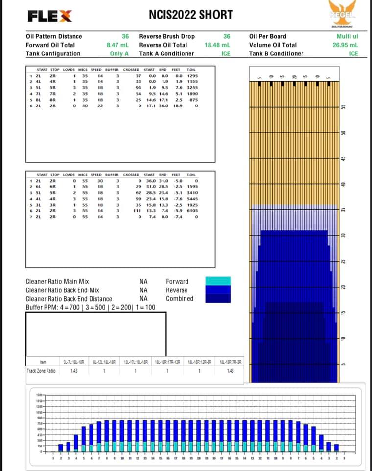 NCIS2022 short 44th National and 33rd Interstate Oiling Pattern