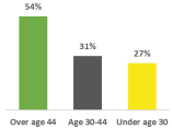 Age-Friendly City Project: Transportation and Housing Assessment Findings (2019)
