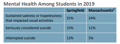 Mental Health Inequities Among Springfield Eighth-Grade Students: Findings from the 2019 Youth Health Survey (2021)