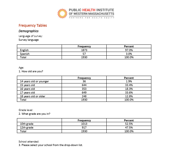 2024 Survey of Springfield 10th and 12th Grade Students- Responses to All Questions